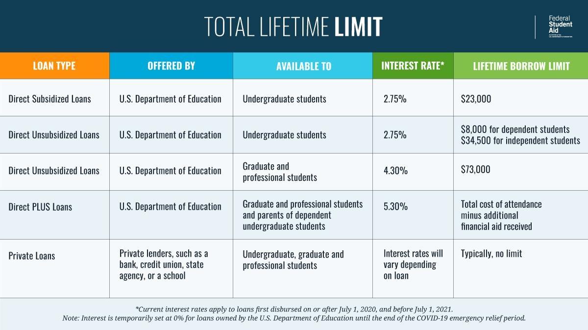 FAFSA borrowing limits