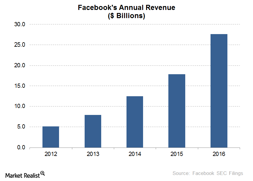 facebook warns growth to decelerate mandates