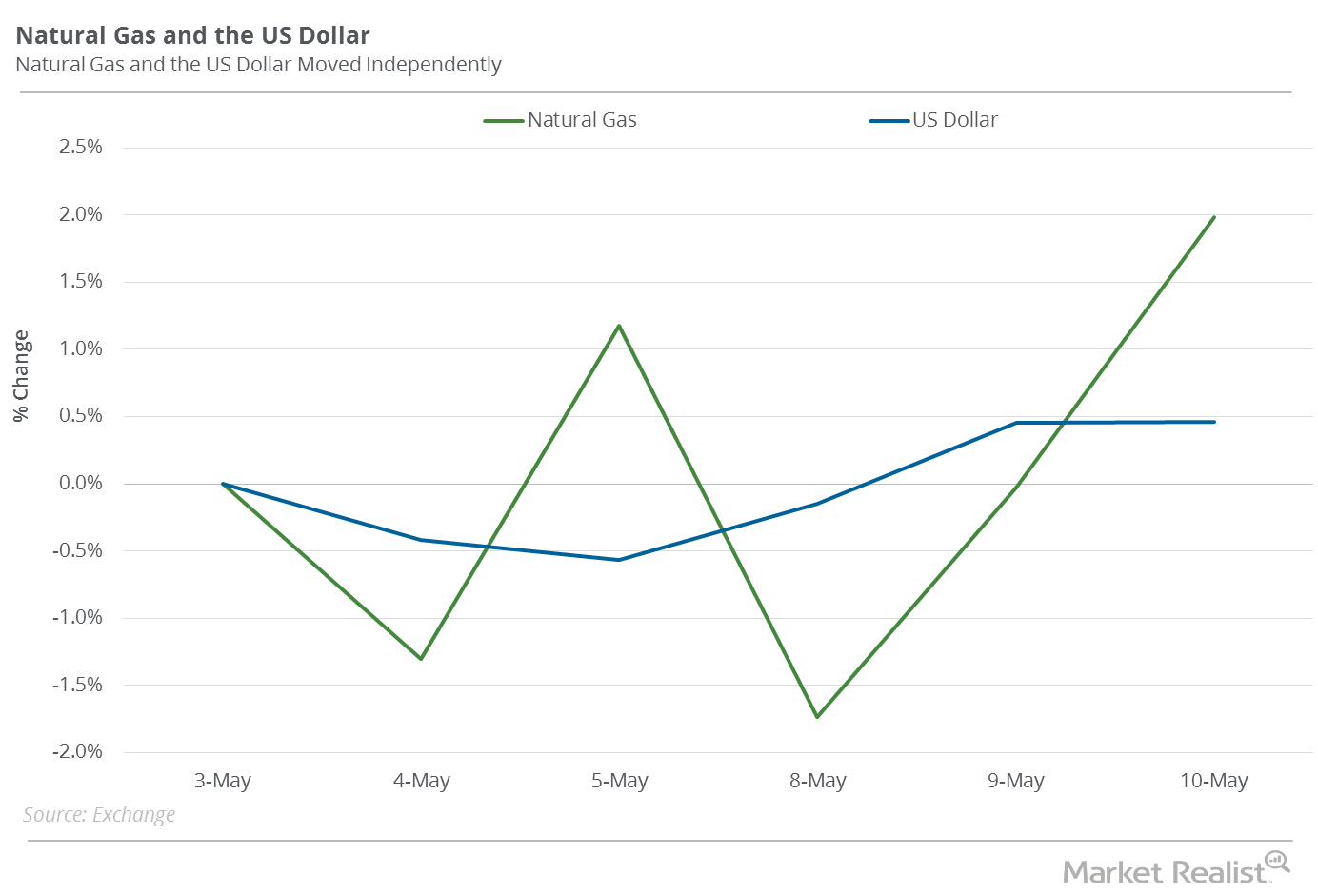 Natural Gas Prices Are Impacted by the US Dollar