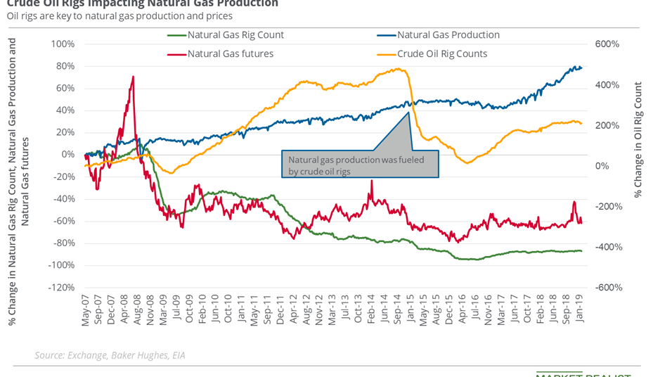 How Oil Rigs Impact Natural Gas Production