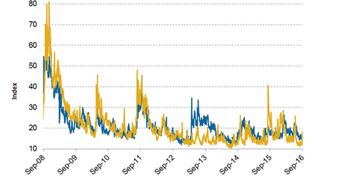 uploads///volatilities of gold vs sp