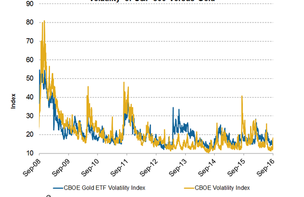 How Has The Volatility Of Gold Changed Over The Years?