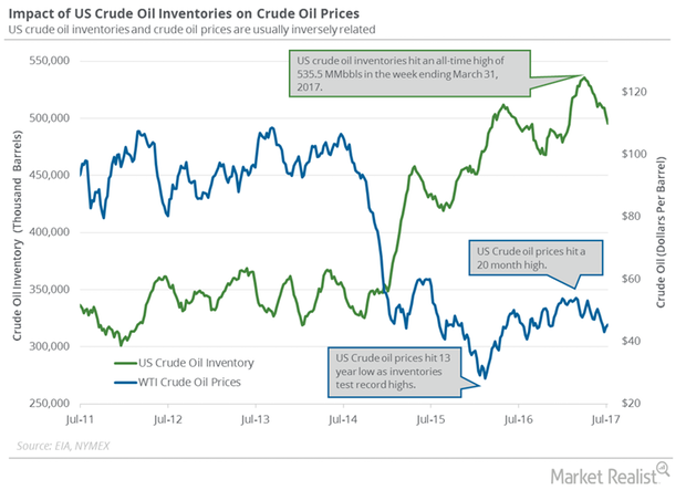 uploads///US crude oil inventories and prices