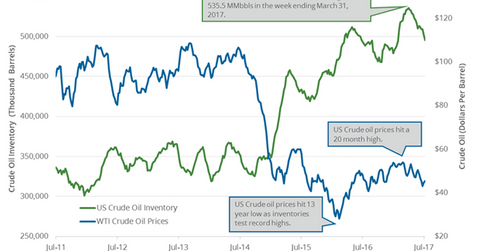 uploads///US crude oil inventories and prices