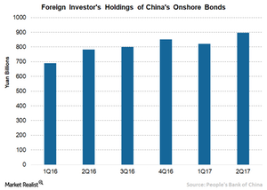 uploads/// China Bonds