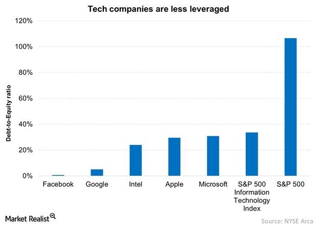 uploads///Tech companies are less leveraged