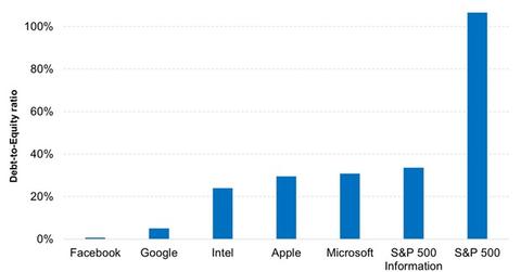 uploads///Tech companies are less leveraged