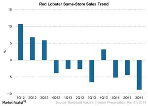 uploads///Red Lobster Same Store Sales Trend