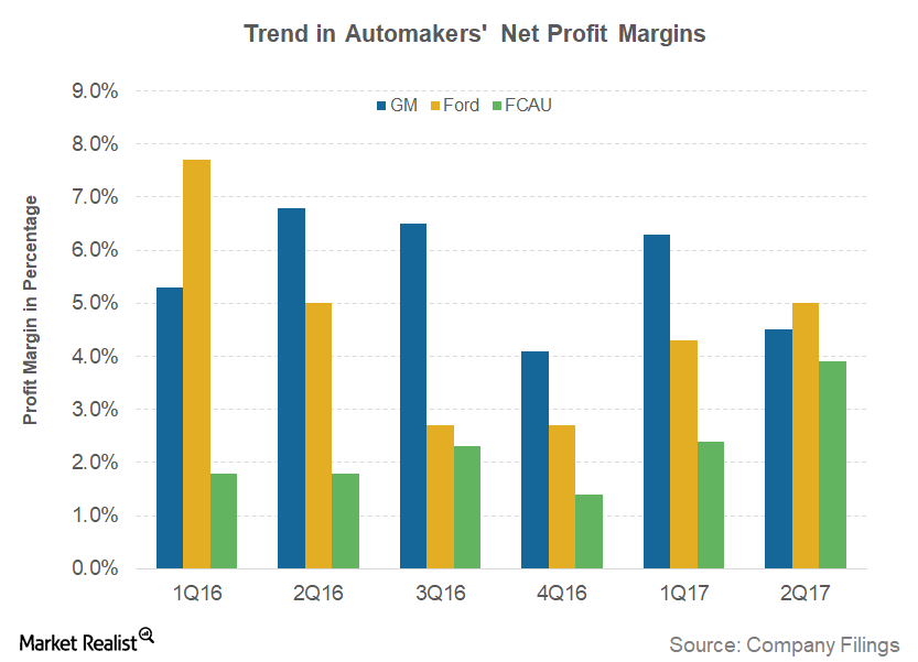 Comparing Mainstream Automakers’ 2Q17 Profit Margins