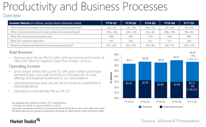 How Microsoft’s Productivity and Business Segment Performed