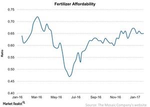 uploads///Fertilizer Affordability