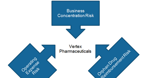 pharmaceuticals vertex risks