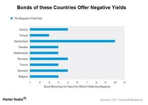 uploads///negative yields