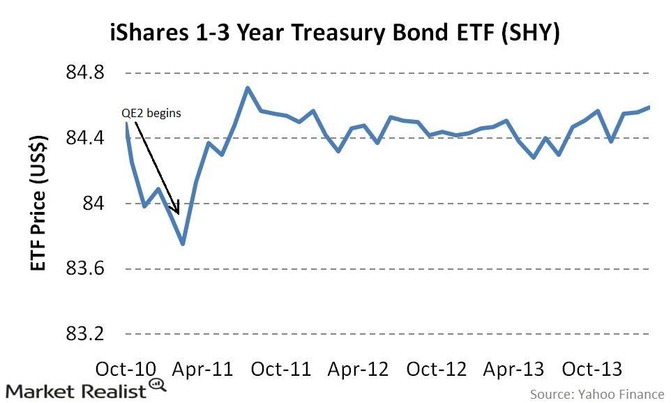 uploads///iShares   Year Treasury Bond ETF SHY