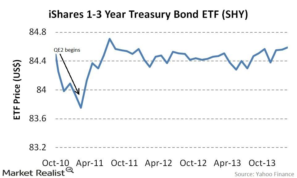 Must know: How the Fed’s monetary policy affects short-term yields