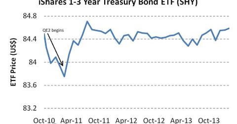 uploads///iShares Year Treasury Bond ETF SHY