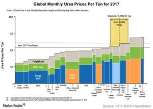 uploads///Global Monthly Urea Prices Per Ton for