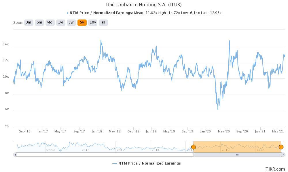 itub stock valuation