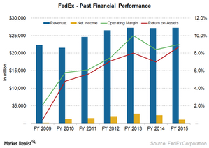 uploads///FDX financial performance