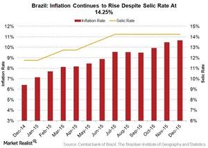 uploads///brazil inflation and selic rate