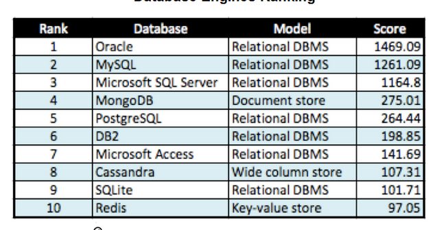 Чем отличается субд oracle от cassandra