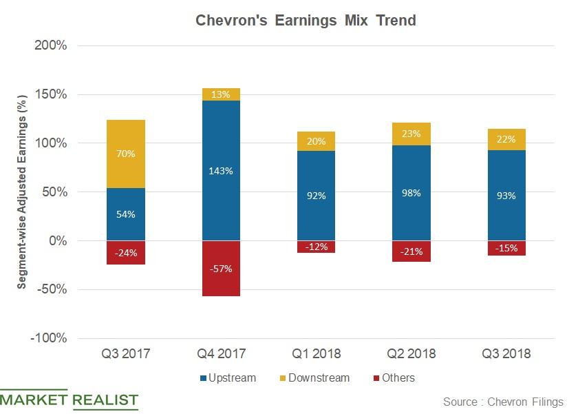 Has Chevrons Earnings Mix Changed