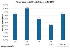 uploads///Perus Economic Growth Slower in Q