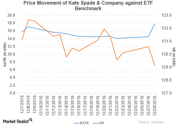 Why Did Kate Spade Stock Rise on December 28?