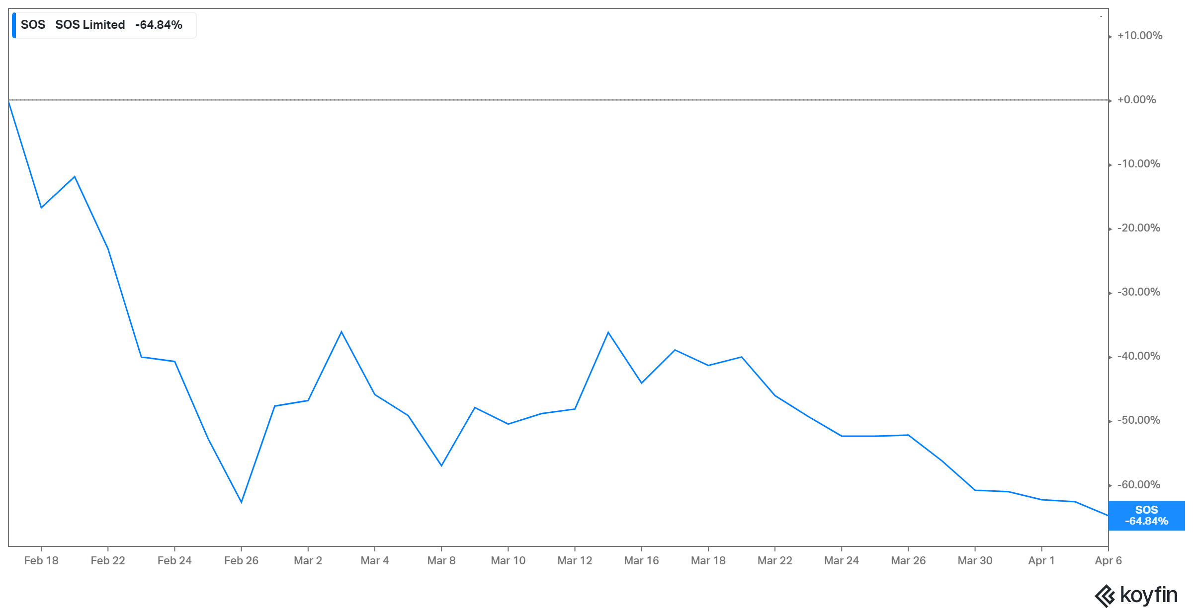 Why Is SOS Stock Rising, and Should You Buy It Now?