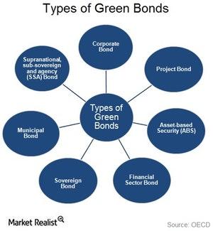 The Role of Emerging Markets in Global Green Bond Issuance