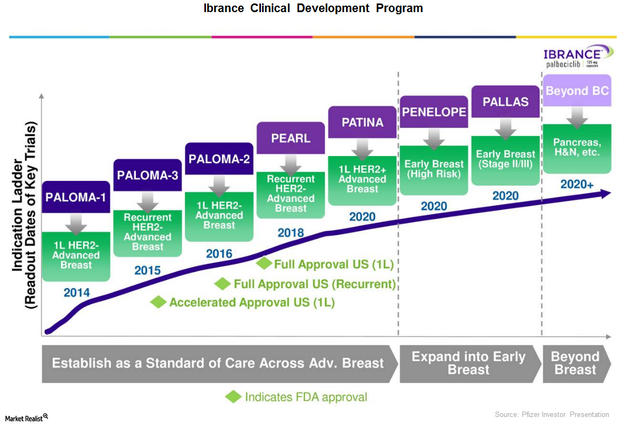 uploads///Ibrance Clinical trials