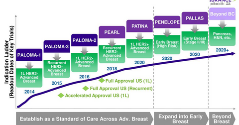 uploads///Ibrance Clinical trials