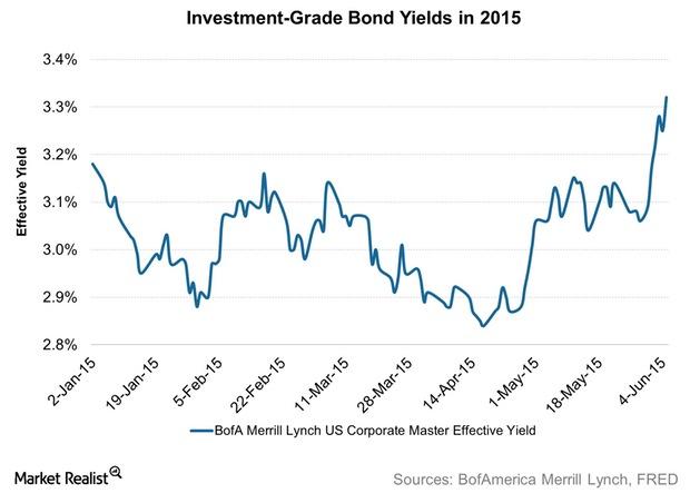 Investment-Grade Corporate Bonds: Yields Surge in June