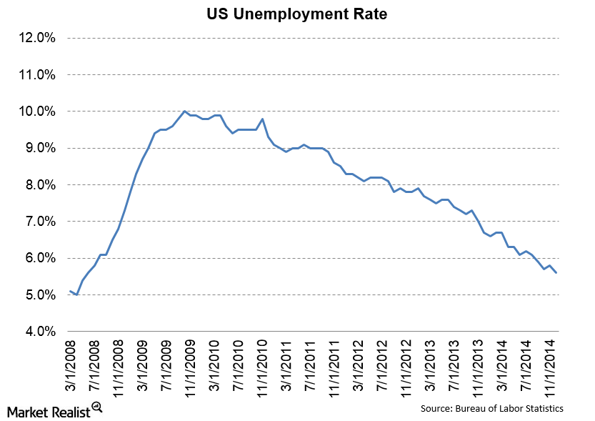 Unemployment Falls In December