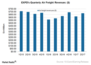 Why EXPD’s Airfreight Segment’s Revenues Climbed in 2Q17