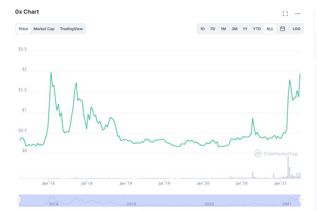 ox crypto price prediction 2021