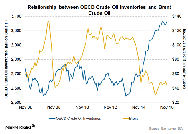 uploads///OECD global inventories