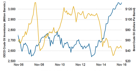 uploads///OECD global inventories