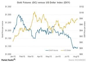 uploads///gold vs dollar