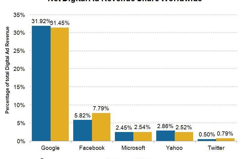 The evolution of online advertising