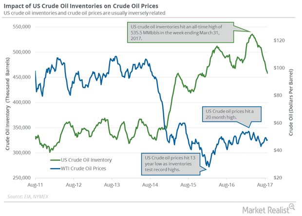 uploads///Oil and inventory