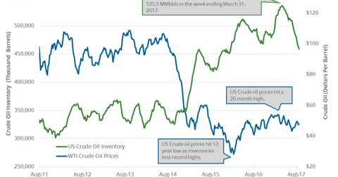 uploads///Oil and inventory