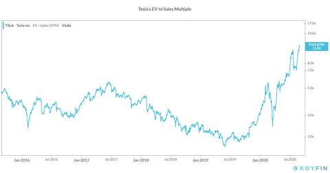 Should I Buy Tesla Stock Today After The Split