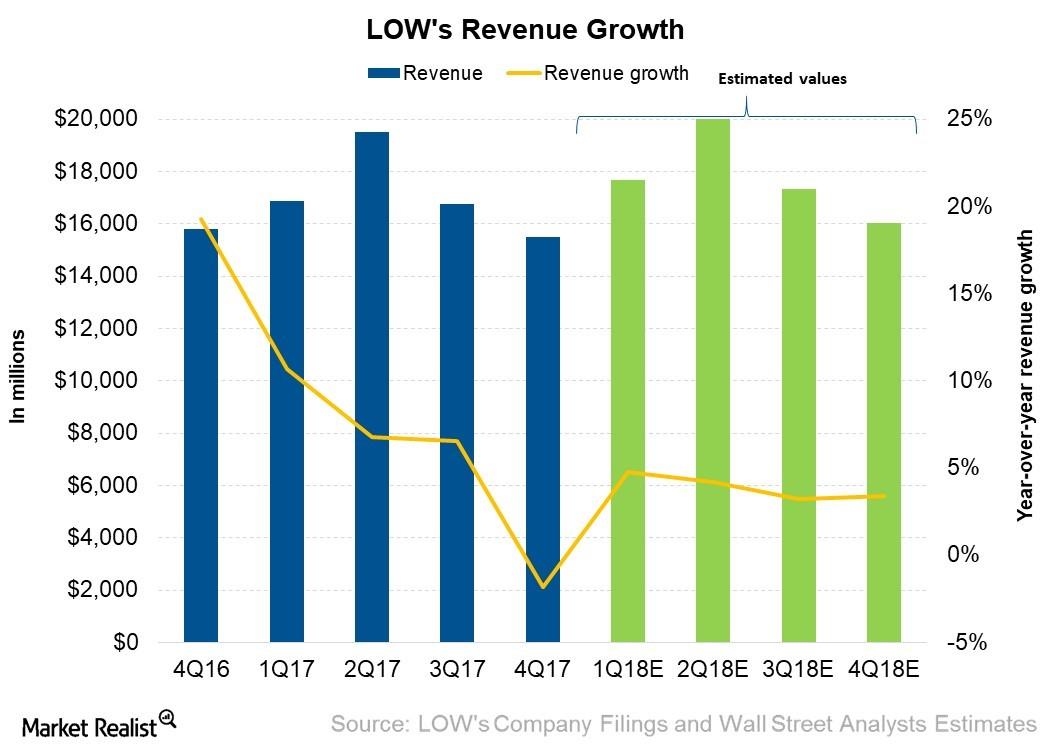 What Analysts Expect from Lowe’s Revenue in 2018