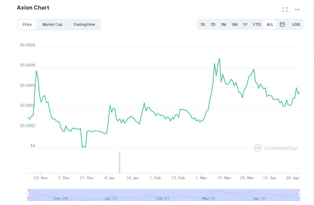 axion crypto price prediction