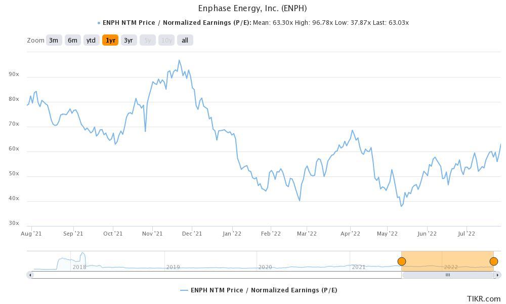 enphase energy inc enph