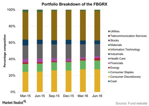 Fbgrx Market Realist