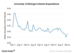 uploads///UoM Inflation expectation