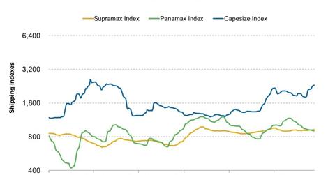 uploads///Baltic Shipping Index by Ship Class e