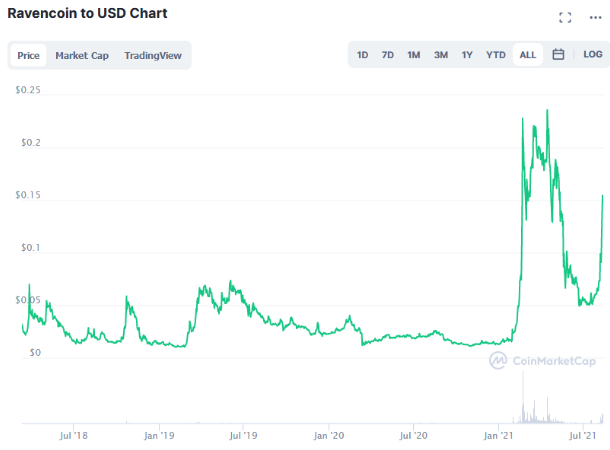 Ravencoin (RVN) price prediction